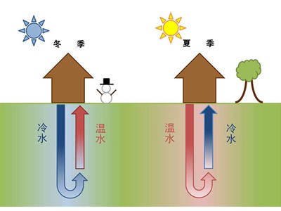 小型地源熱泵價格多少，很貴嗎？