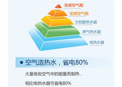 “煤改電”空氣能采暖機(jī)組起到的作用