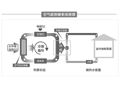 空氣源熱泵采暖費(fèi)用僅為燃?xì)獠膳话? />
                        </a>
                    </div>
                    <div   id=